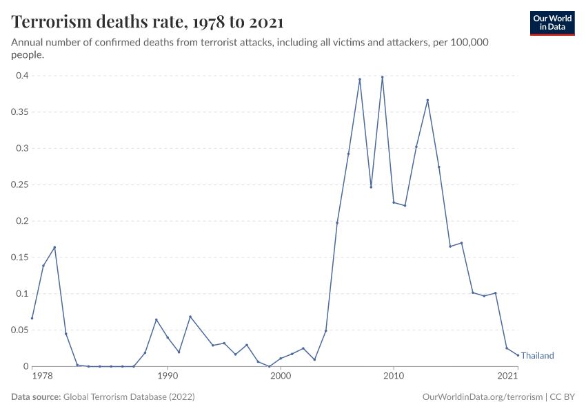 Terrorism deaths rate