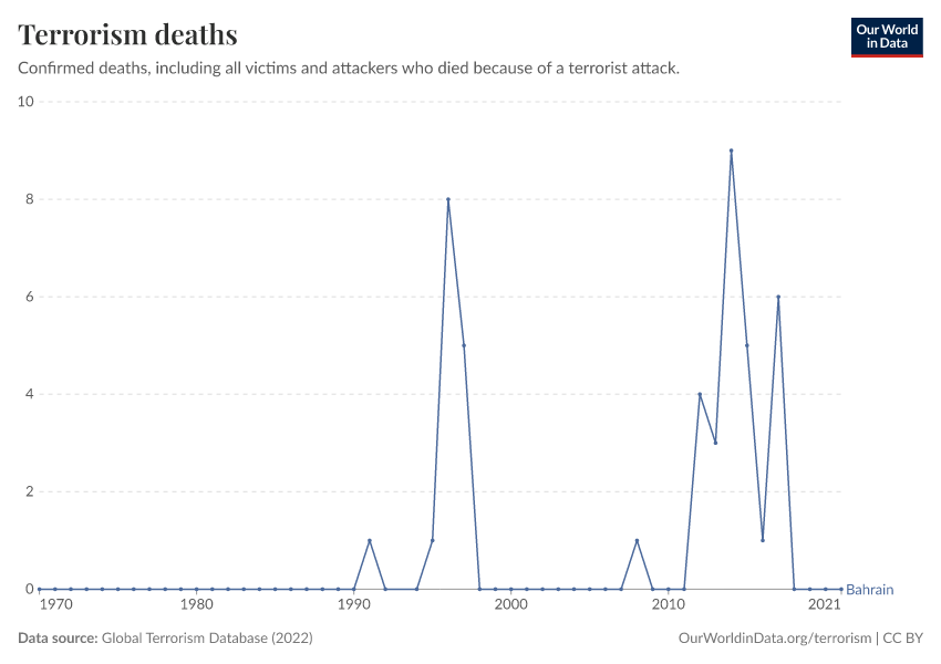 Terrorism deaths