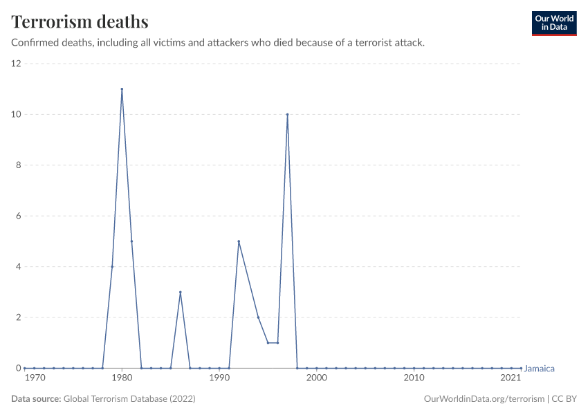 Terrorism deaths