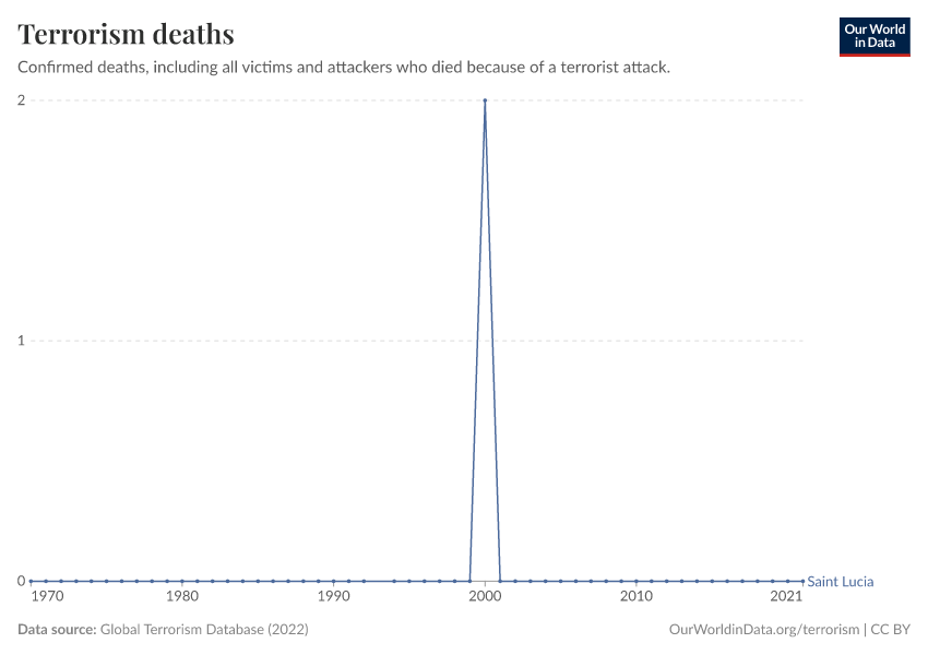 Terrorism deaths