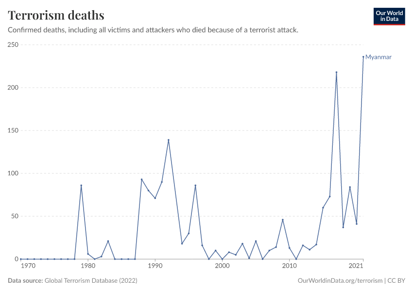 Terrorism deaths