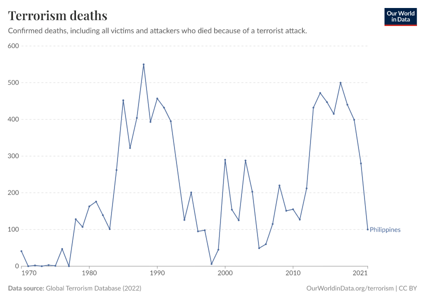 Terrorism deaths