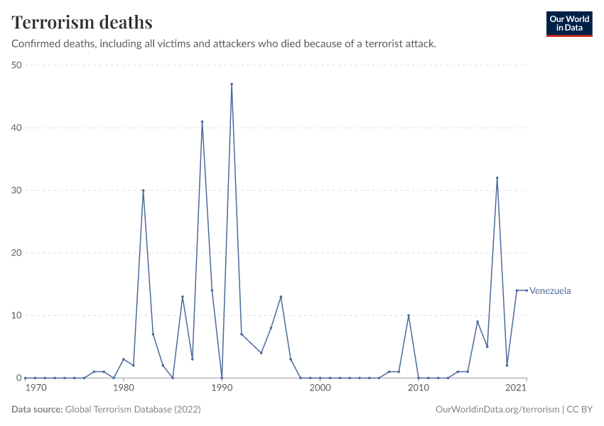 Terrorism deaths