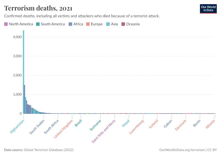 Terrorism deaths