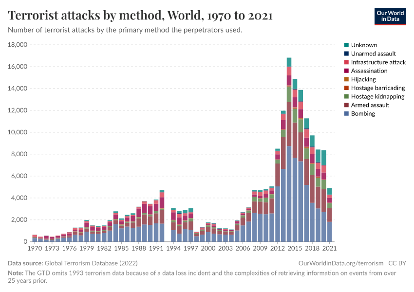 A thumbnail of the "Terrorist attacks by method" chart