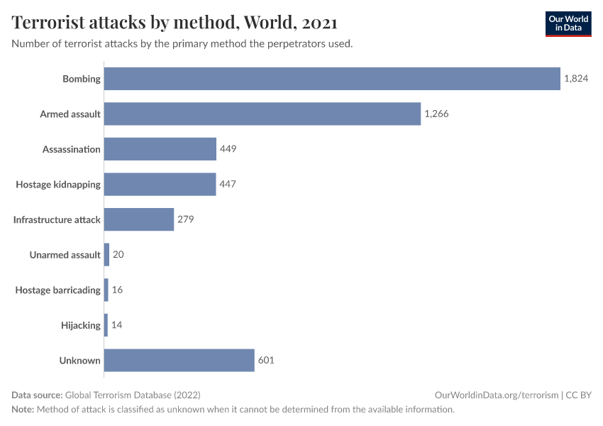 A thumbnail of the "Terrorist attacks by method" chart