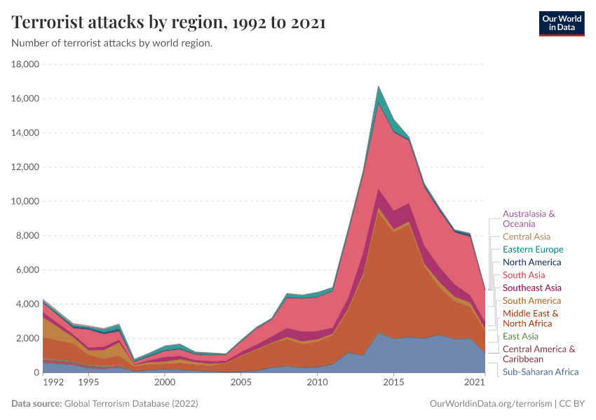 A thumbnail of the "Terrorist attacks by region" chart