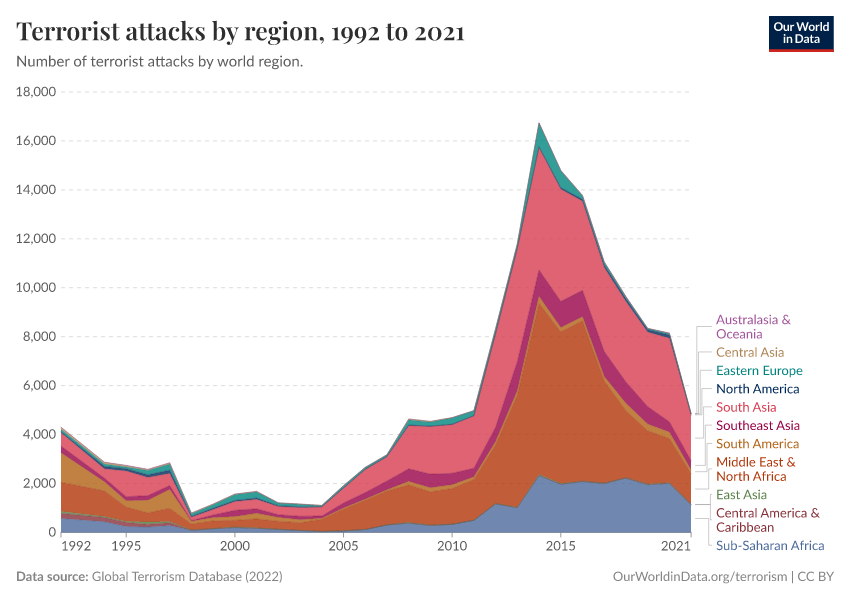 Terrorist attacks by region