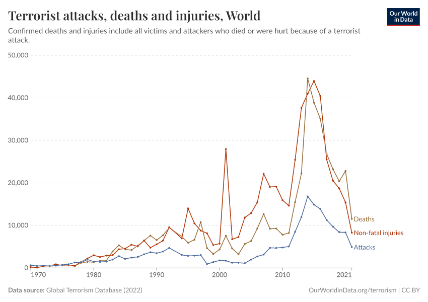 Terrorist attacks, deaths and injuries