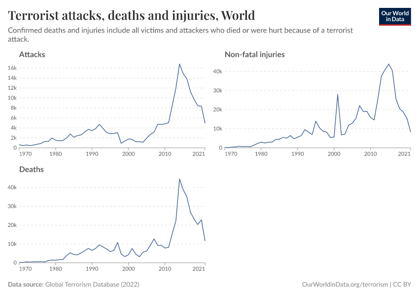Terrorist attacks, deaths and injuries