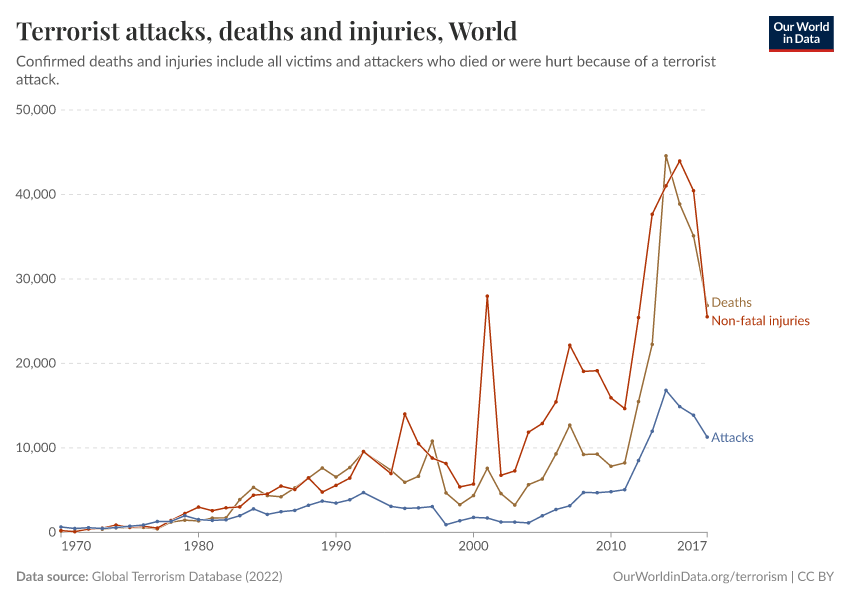 Terrorist attacks, deaths and injuries