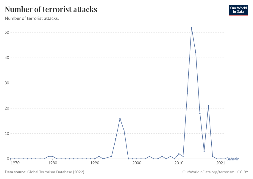 Number of terrorist attacks