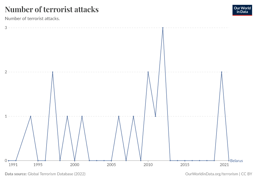 Number of terrorist attacks