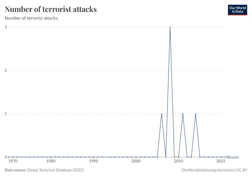 Number of terrorist attacks