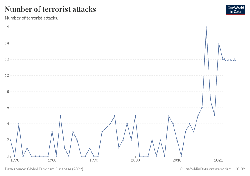 Number of terrorist attacks