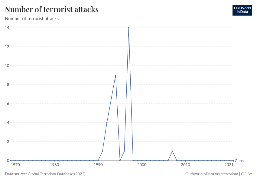 Number of terrorist attacks