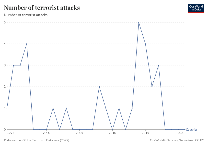 Number of terrorist attacks