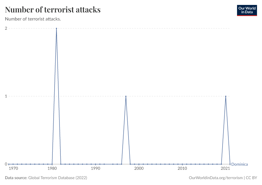 Number of terrorist attacks