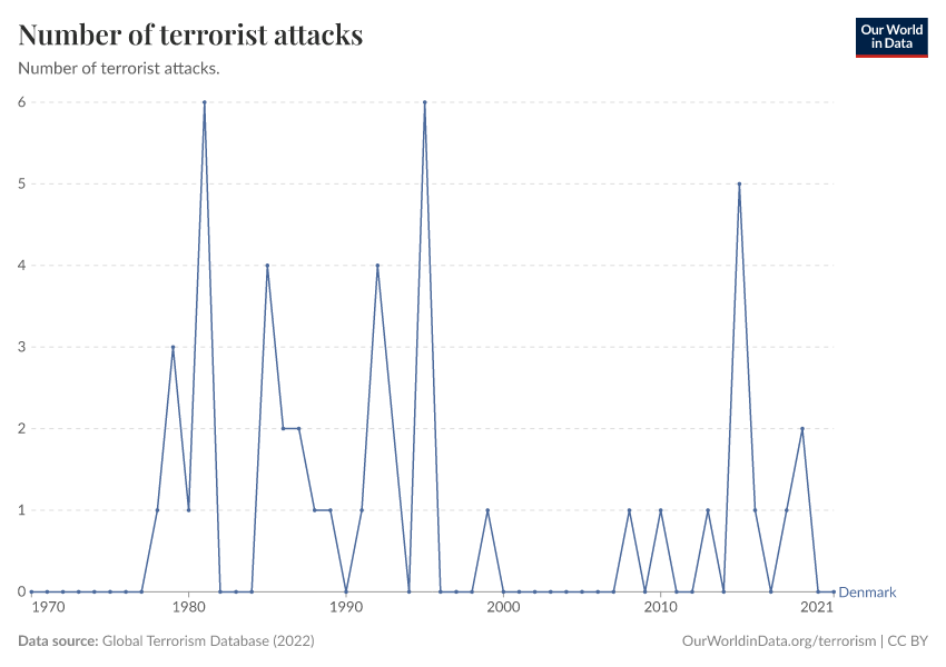 Number of terrorist attacks