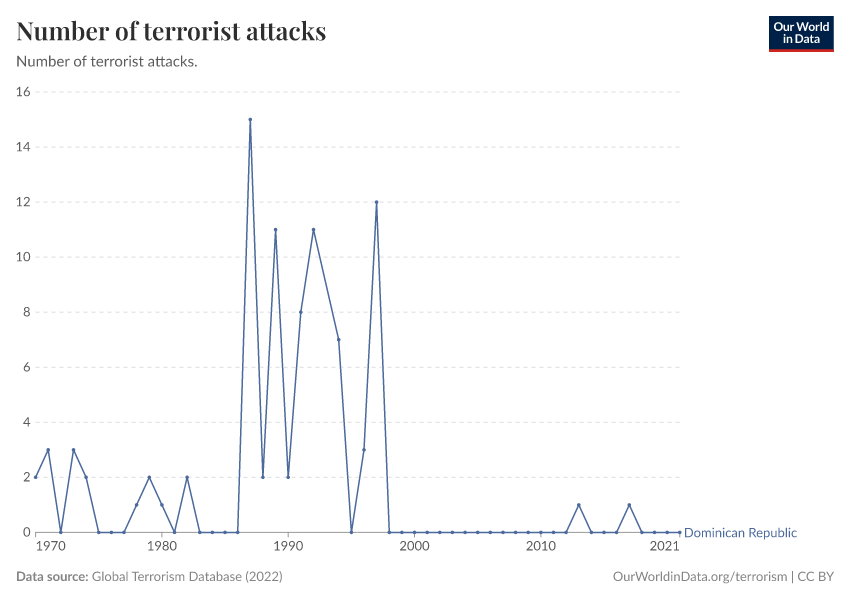 Number of terrorist attacks