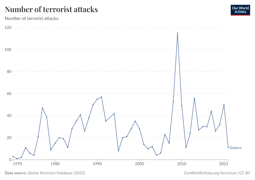 Number of terrorist attacks