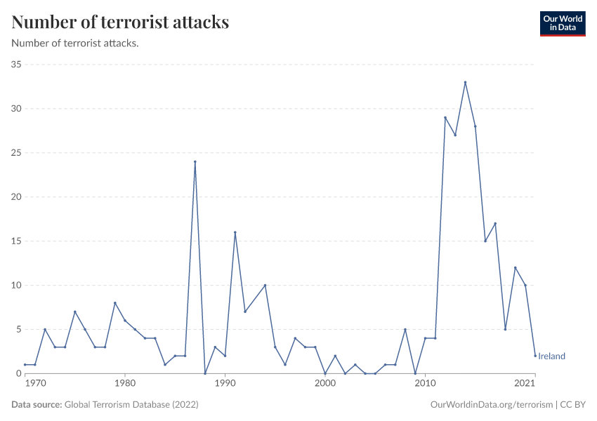 Number of terrorist attacks