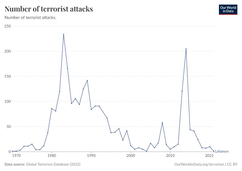 Number of terrorist attacks