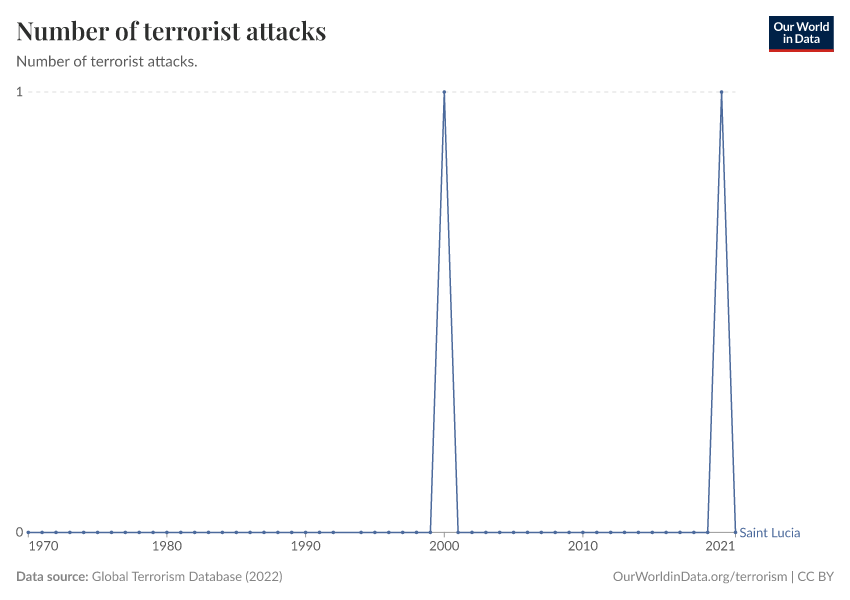 Number of terrorist attacks