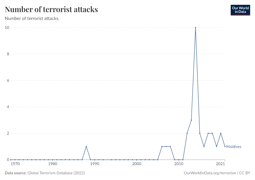 Number of terrorist attacks