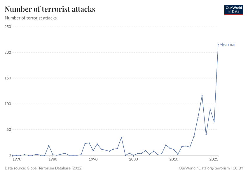 Number of terrorist attacks