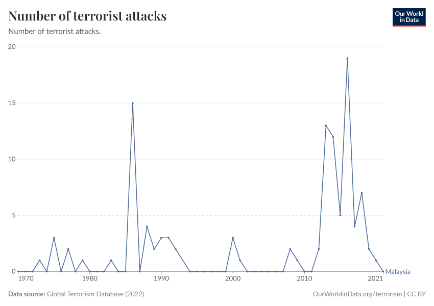 Number of terrorist attacks