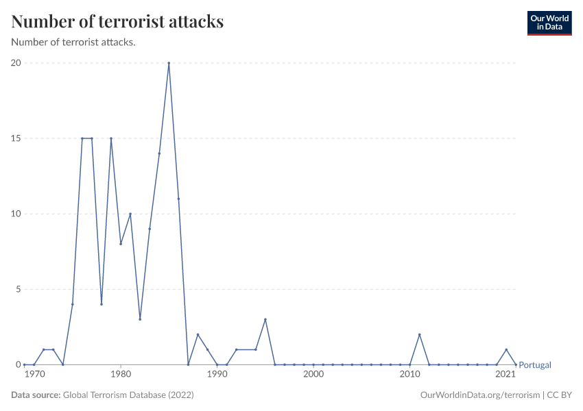 Number of terrorist attacks