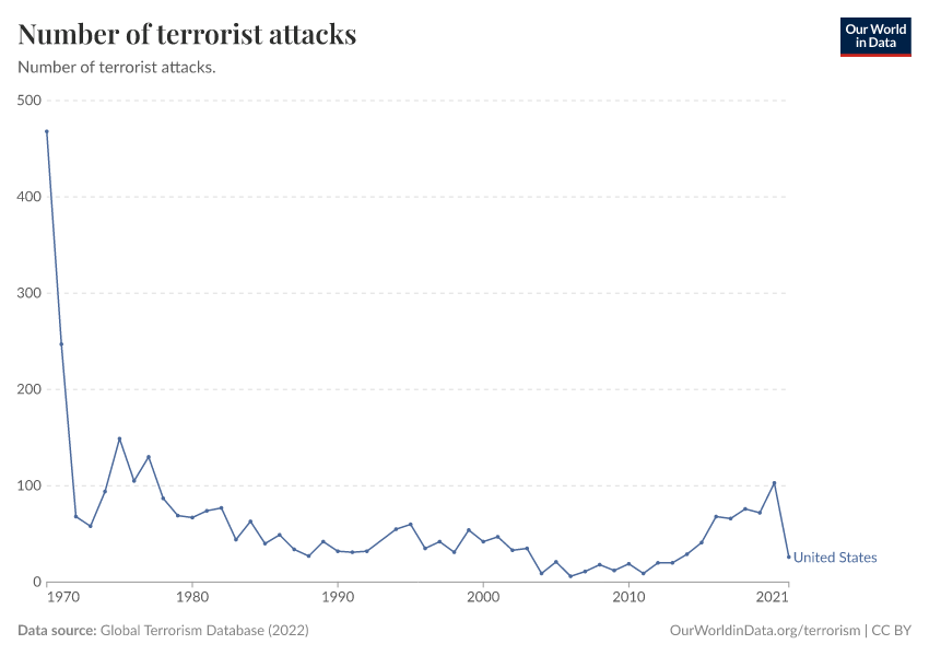 Number of terrorist attacks