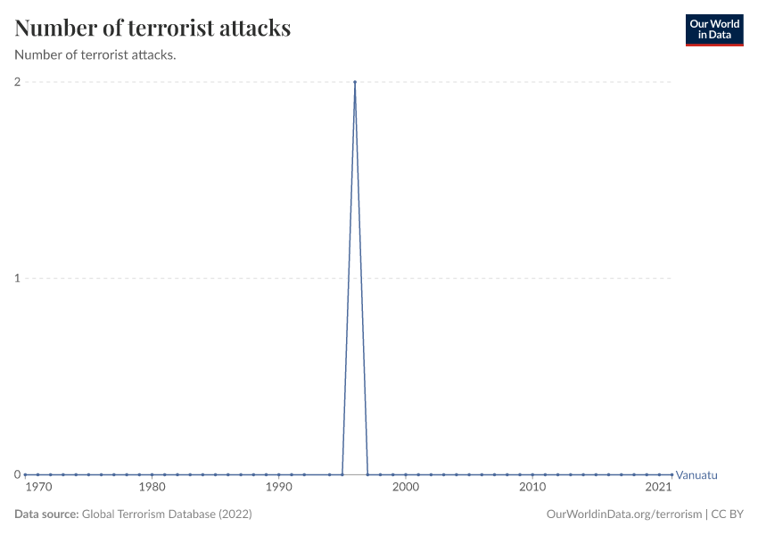 Number of terrorist attacks