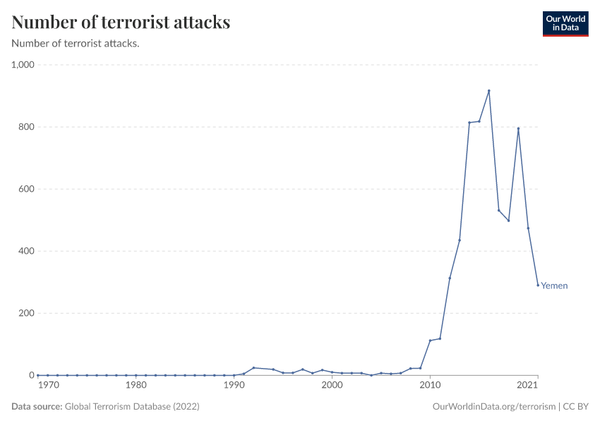 Number of terrorist attacks