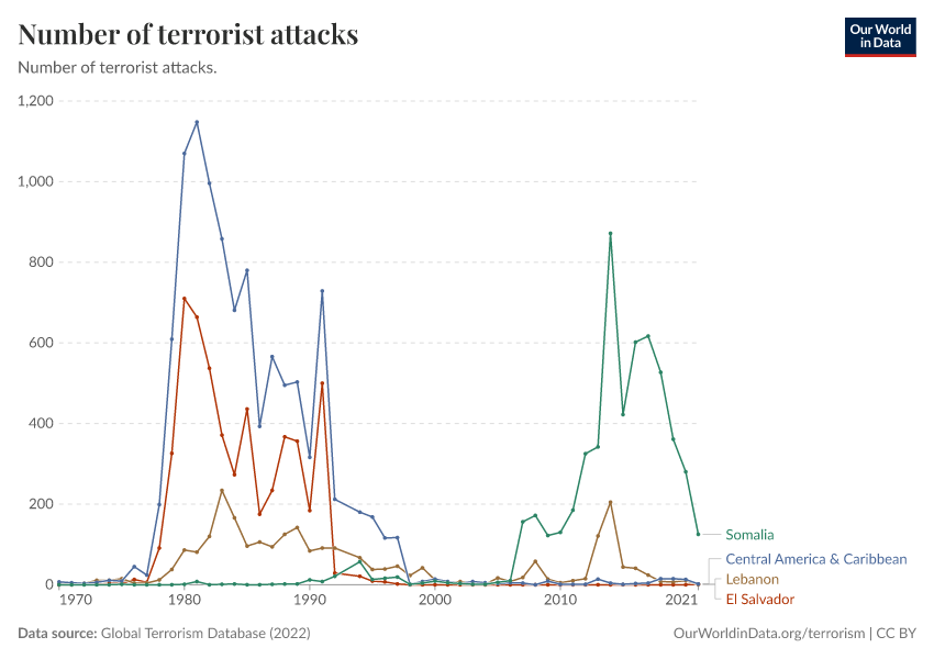 Number of terrorist attacks