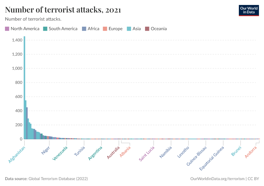 Number of terrorist attacks