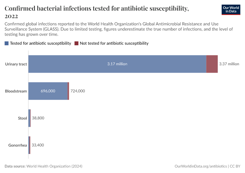 A thumbnail of the "Confirmed bacterial infections tested for antibiotic susceptibility" chart