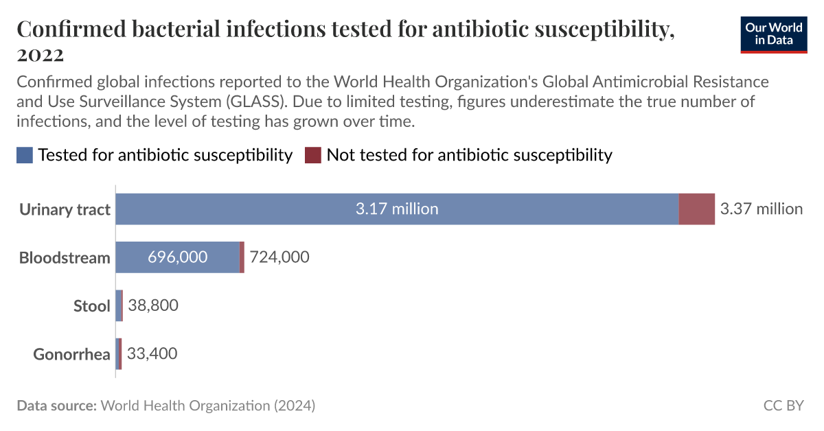 Confirmed bacterial infections tested for antibiotic susceptibility ...