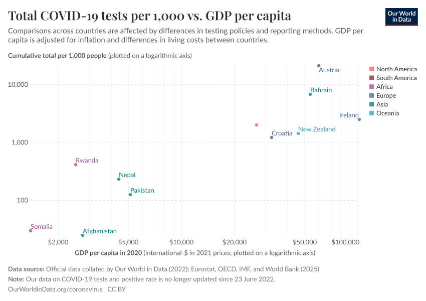 Total COVID-19 tests per 1,000 vs. GDP per capita