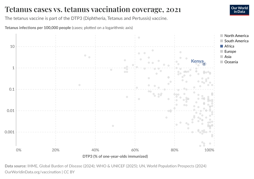 Tetanus cases vs. tetanus vaccination coverage