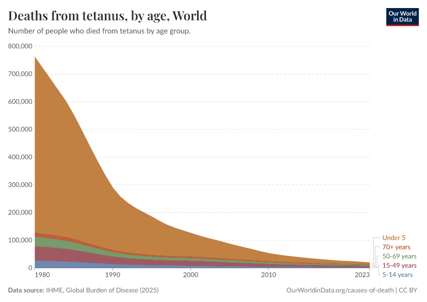 Deaths from tetanus, by age