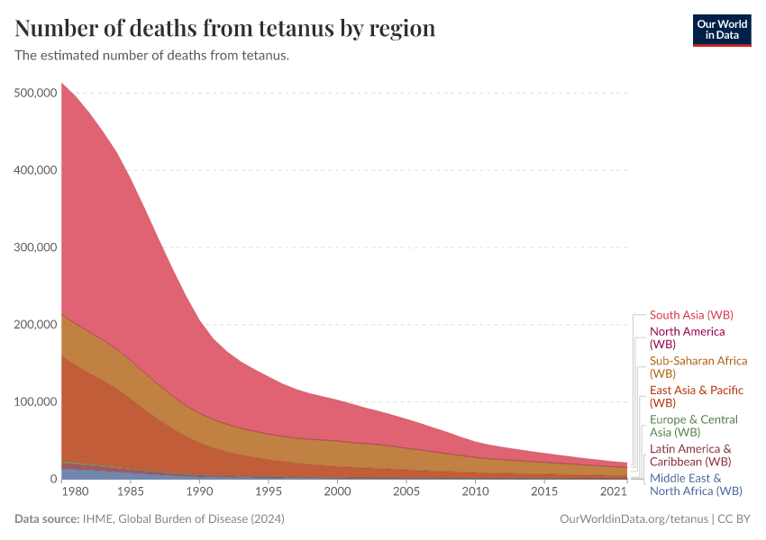 A thumbnail of the "Number of deaths from tetanus by region" chart