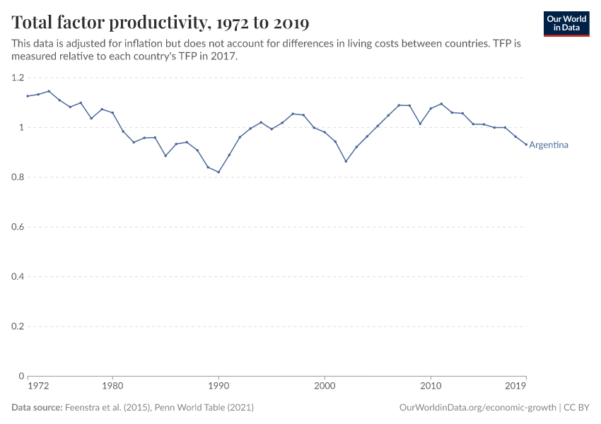 Total factor productivity