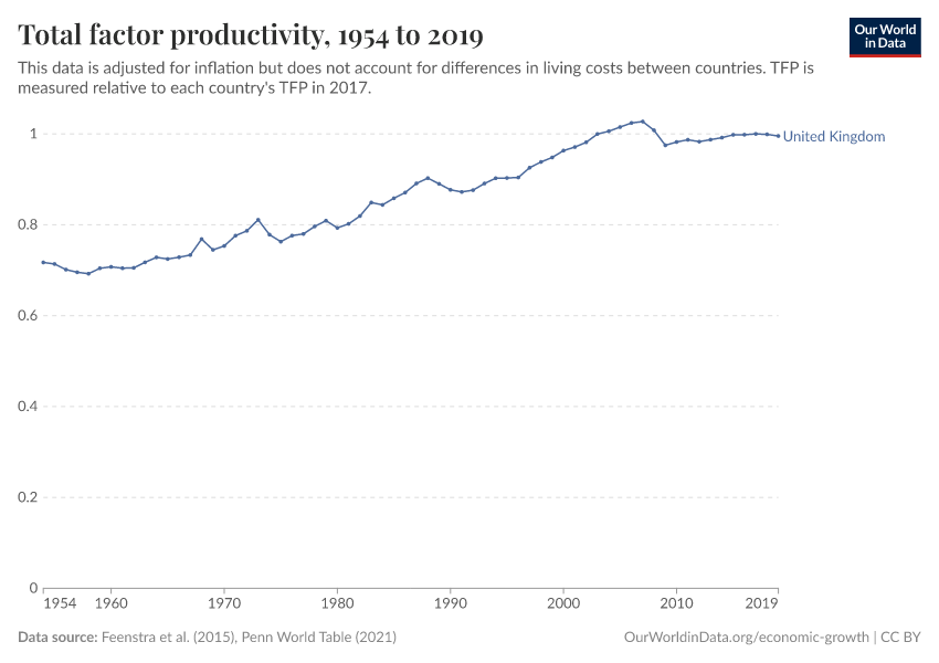 Total factor productivity