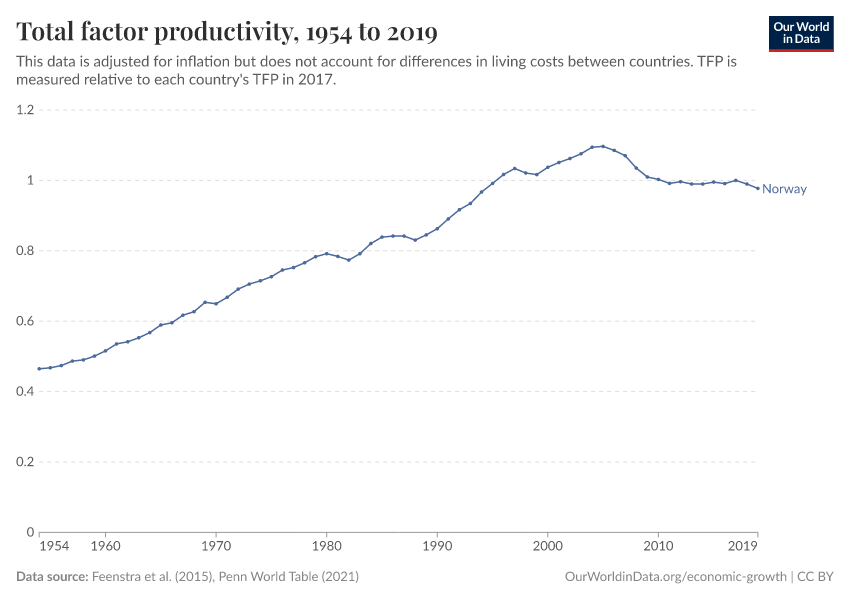 Total factor productivity