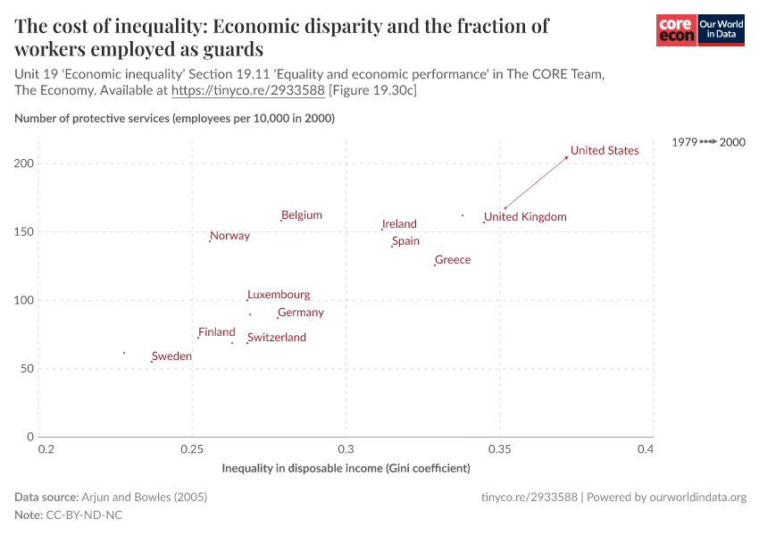The cost of inequality: Economic disparity and the fraction of workers employed as guards