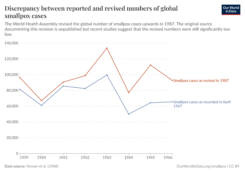 Discrepancy between reported and revised numbers of global smallpox cases