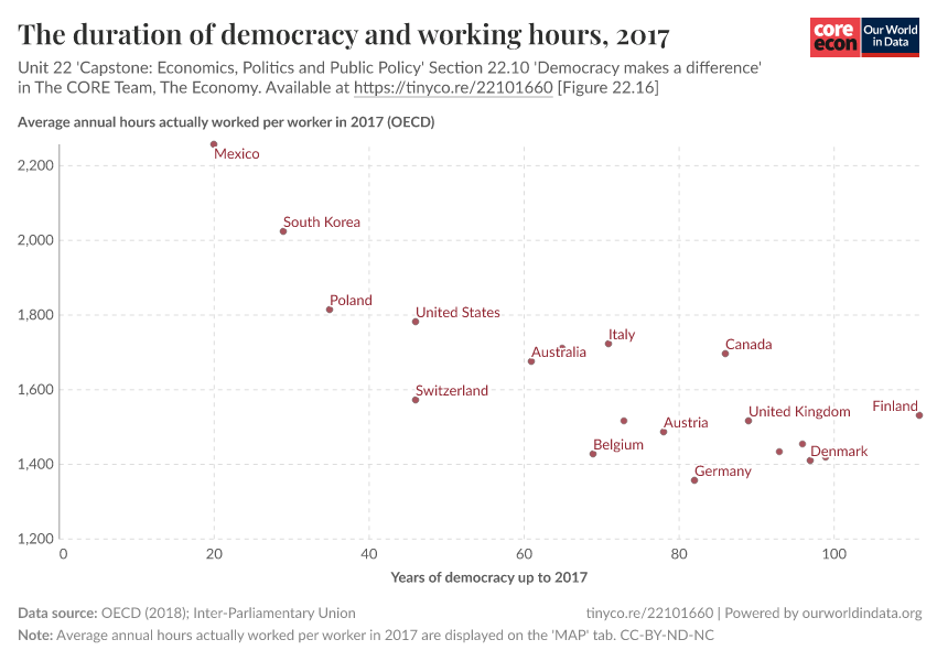 The duration of democracy and working hours