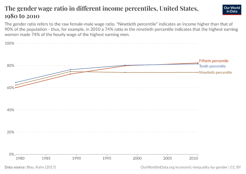 A thumbnail of the "The gender wage ratio in different income percentiles" chart